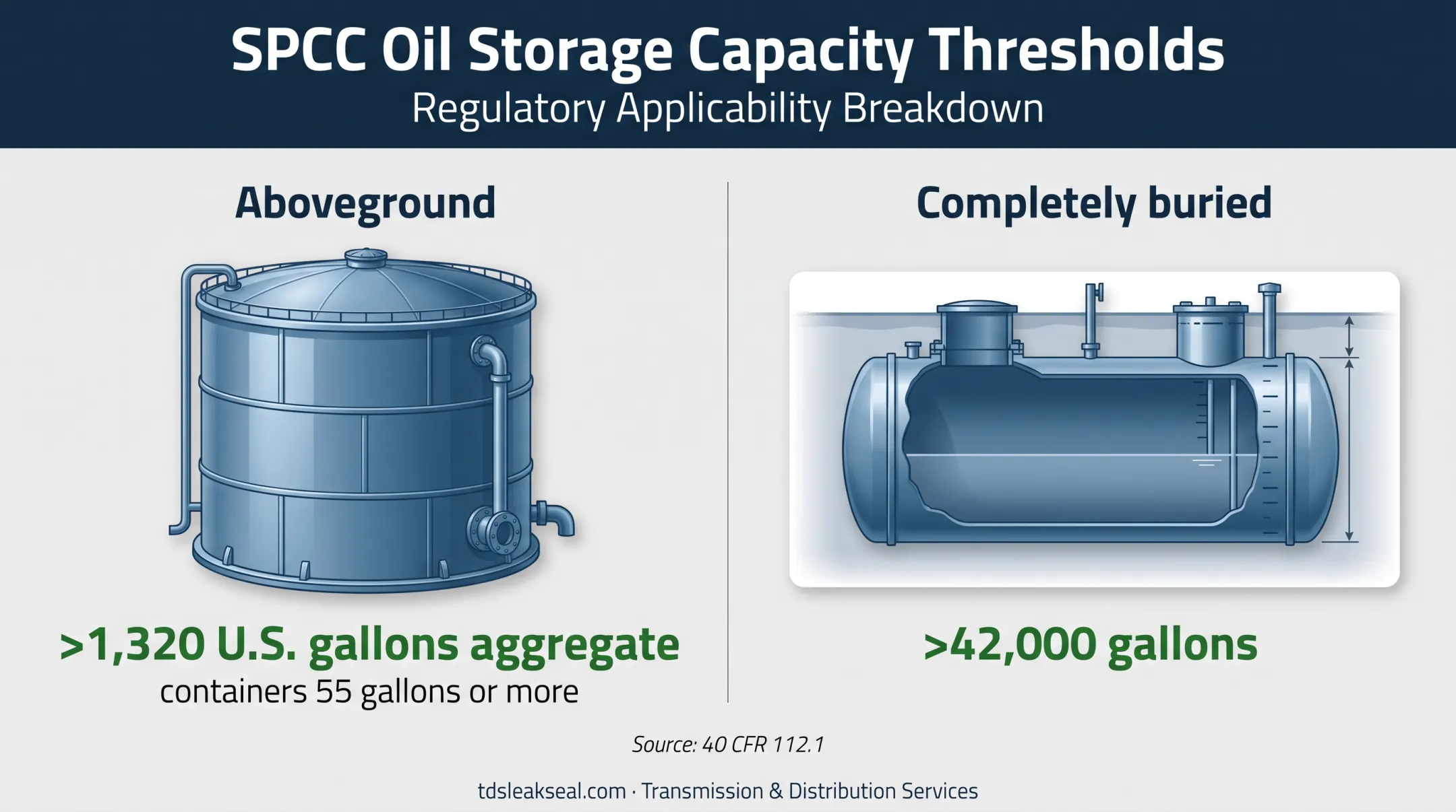 SPCC facility coverage thresholds for aboveground and buried oil storage