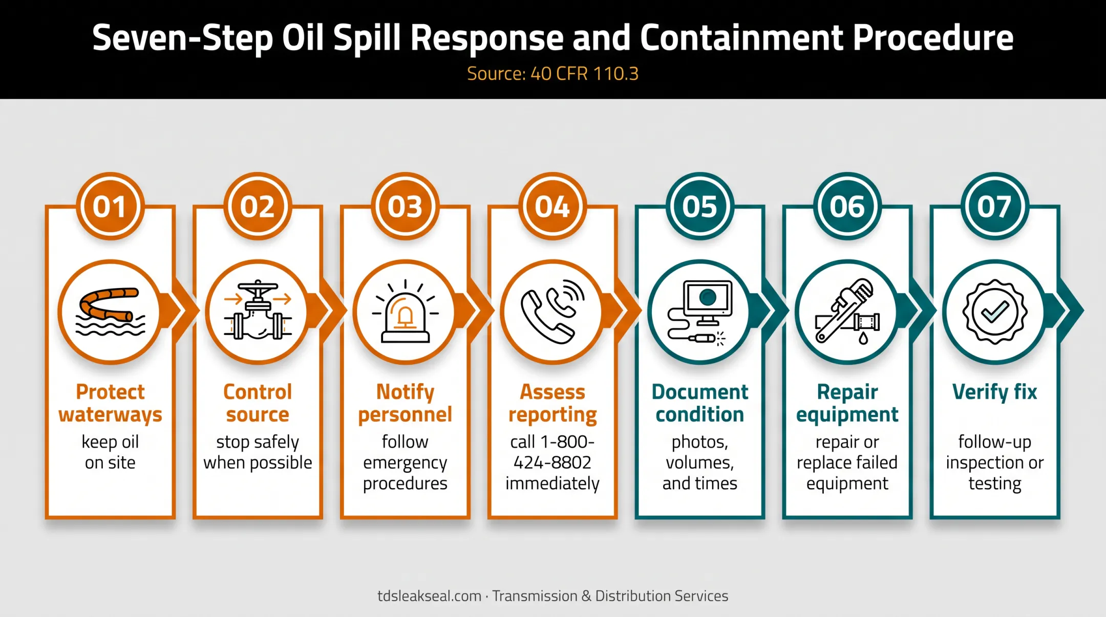 Seven-step SPCC corrective action workflow from containment to verification
