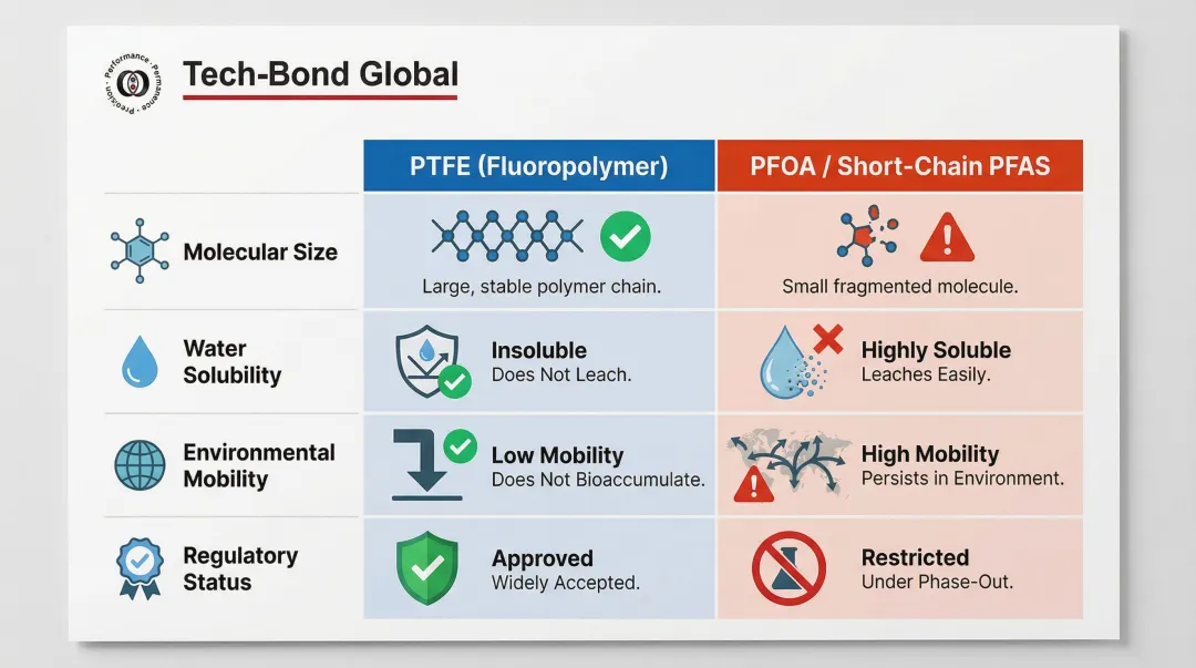 PTFE versus PFOA and short-chain PFAS key differences comparison infographic
