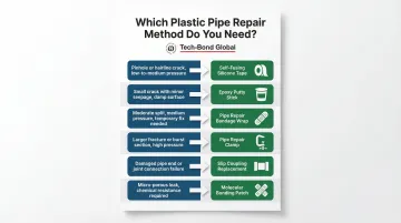 6-method plastic pipe leak repair decision framework flow chart by leak type
