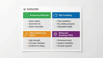 Four-scenario pipe repair method decision framework choosing temporary slip coupling fiber TPRS