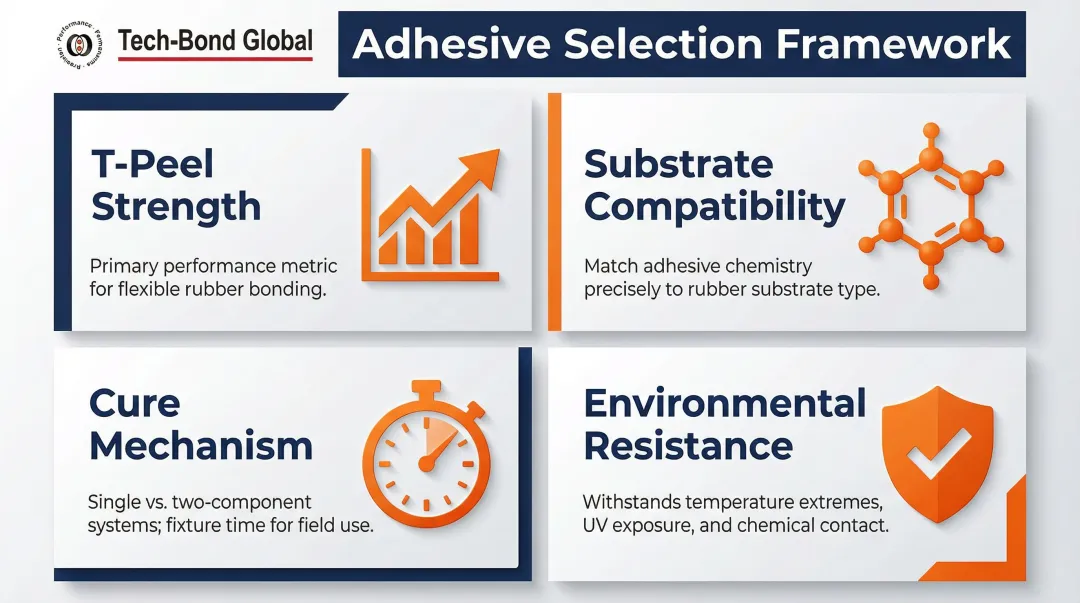 Four-criteria rubber adhesive selection framework including peel strength and compatibility factors