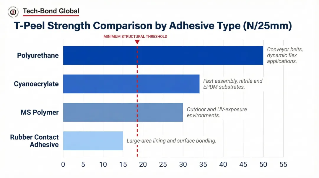 Top four rubber-to-rubber adhesive types ranked by T-peel strength performance