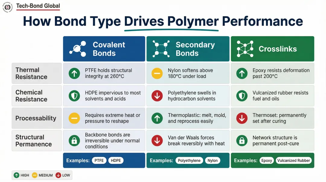 Bond type versus polymer performance properties framework covalent secondary crosslink comparison