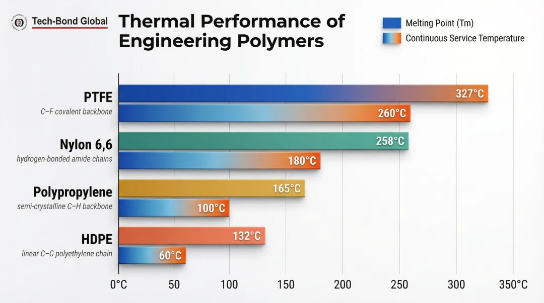 Polymer thermal performance comparison chart melting points and continuous service temperatures