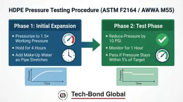ASTM F2164 HDPE pipe pressure testing two-phase process flow diagram