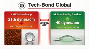 HDPE surface energy versus adhesive bonding threshold comparison infographic