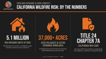 California wildfire hazard zone statistics showing WUI housing exposure and acreage burned