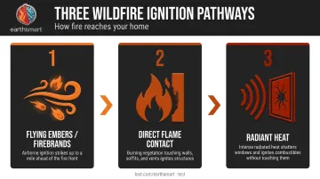 Three wildfire home ignition pathways ember flame and radiant heat diagram