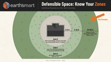 Three-zone defensible space layout diagram Zone 0 Zone 1 Zone 2 distances