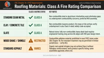 Roofing material fire resistance Class A rating comparison chart for wildfire zones
