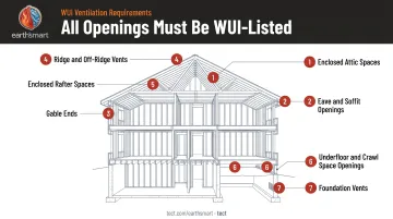 Home cross-section diagram showing all seven required WUI vent locations California code