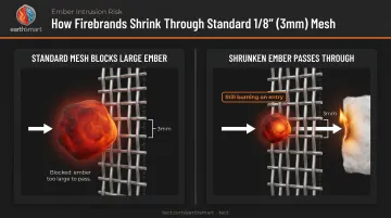 Ember size versus mesh opening showing 1/8 inch screen failure during wildfire