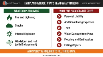 California FAIR Plan covered perils versus critical coverage exclusions comparison chart