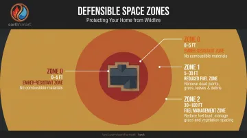 CAL FIRE defensible space three zones diagram with distance measurements and vegetation requirements