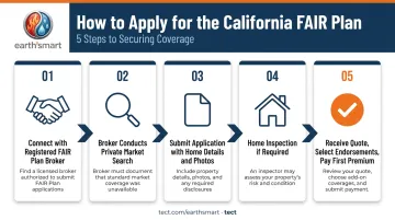5-step California FAIR Plan application process from broker contact to coverage activation