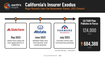 California major insurer pullback timeline showing State Farm Allstate Farmers departures 2023