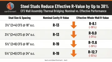 CFS wall assembly effective R-value versus nominal R-value thermal bridging comparison chart