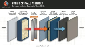 Hybrid CFS wall assembly layers showing cavity fiberglass combined with exterior continuous insulation