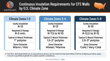 IECC 2021 climate zone continuous insulation thickness requirements for CFS residential walls