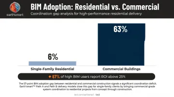 BIM adoption rate comparison residential 6 percent versus commercial 63 percent bar chart