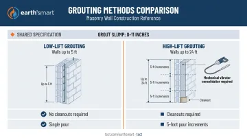 CMU grouting requirements comparison low-lift versus high-lift wall installation