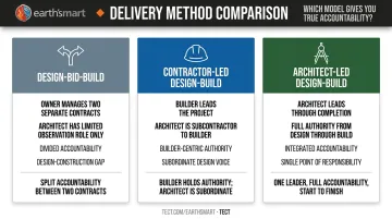 Three construction delivery models side-by-side comparison infographic design-build versus traditional