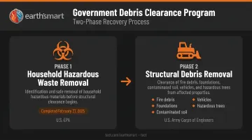 Two-phase wildfire debris clearance process timeline from hazardous waste to structural removal