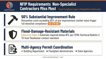 Three NFIP flood zone compliance requirements contractors must know infographic