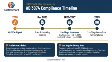 California AB 3074 Zone 0 compliance timeline by jurisdiction and structure type