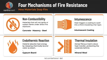 Four fire-resistance mechanisms in building materials explained with icons