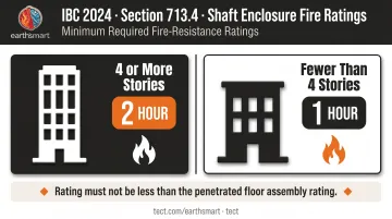 IBC shaft enclosure fire rating requirements by number of stories served