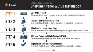 5-step shaft wall shaftliner panel and stud installation sequence process flow
