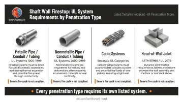 Shaft wall penetration firestop UL system categories by penetration type infographic