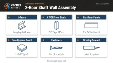 2-hour fire rated shaft wall core assembly components specifications table infographic