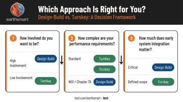 Three-question decision framework for choosing design-build or turnkey construction
