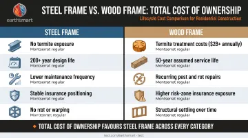 Steel versus wood frame home lifecycle cost comparison over 30-year ownership period