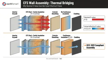 Steel frame wall assembly thermal bridging diagram showing R-value reduction from nominal to actual performance