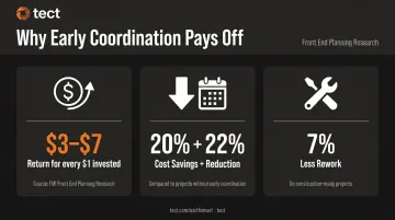Front end planning ROI comparison showing cost savings schedule reduction and rework statistics