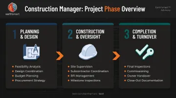 Construction manager three phase project lifecycle pre-construction through closeout process flow