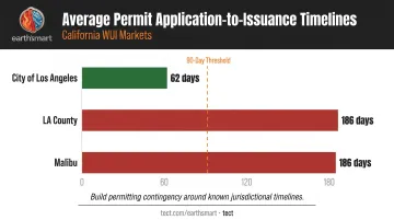 California WUI permit timeline comparison across jurisdictions from 62 to 186 days