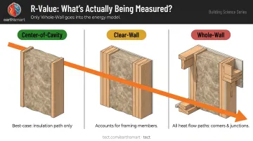 Three R-value measurement categories center-of-cavity clear-wall and whole-wall comparison