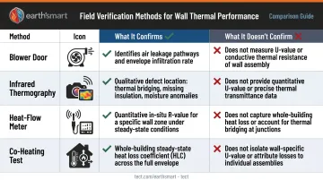 Passive House wall performance verification methods comparison with capabilities and limitations