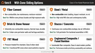 Six fire-resistant siding materials comparison chart ratings features and best use cases