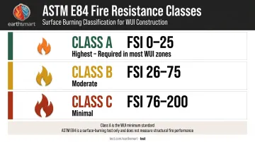 ASTM E84 fire resistance classification chart Class A B C flame spread index