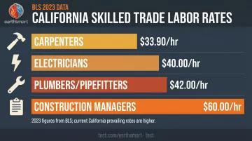 California skilled trades hourly wage rates carpenters electricians plumbers construction managers