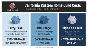 California custom home cost tiers comparison entry mid-range and luxury per square foot