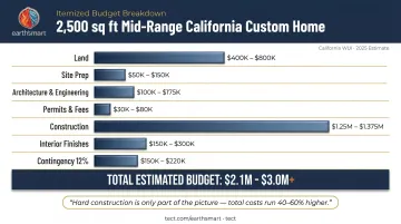 Total custom home project budget breakdown all-in cost categories suburban California 2500 square feet