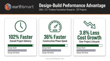 Design-build versus design-bid-build performance statistics showing speed and cost growth comparison