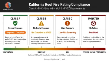Class A B C unrated roof fire rating comparison chart California WUI compliance status